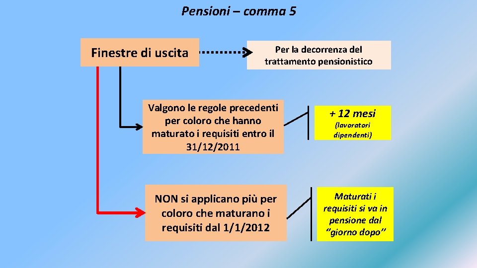 Pensioni – comma 5 Finestre di uscita Per la decorrenza del trattamento pensionistico Valgono