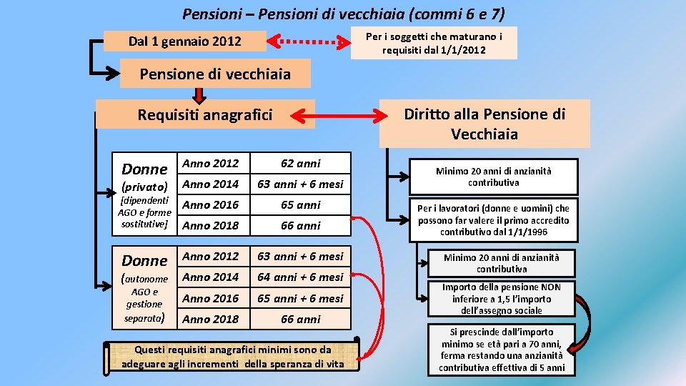 Pensioni – Pensioni di vecchiaia (commi 6 e 7) Per i soggetti che maturano