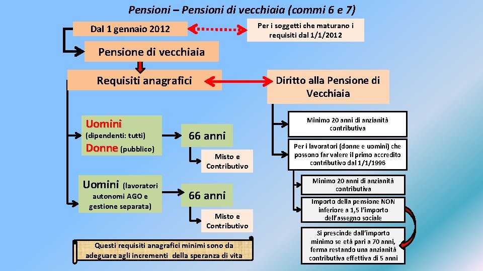 Pensioni – Pensioni di vecchiaia (commi 6 e 7) Per i soggetti che maturano