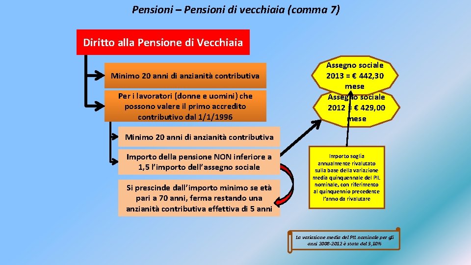 Pensioni – Pensioni di vecchiaia (comma 7) Diritto alla Pensione di Vecchiaia Minimo 20