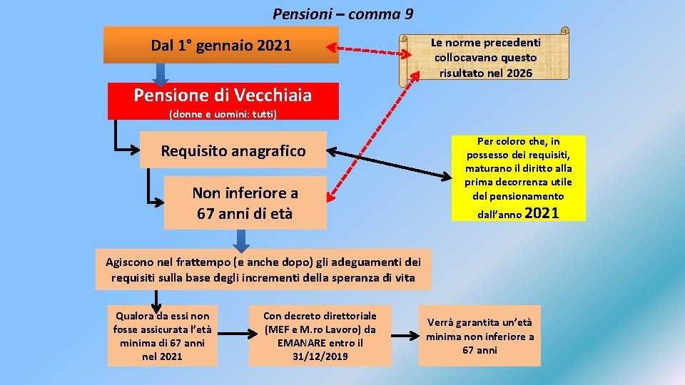 Pensioni – comma 9 Dal 1° gennaio 2021 Le norme precedenti collocavano questo risultato