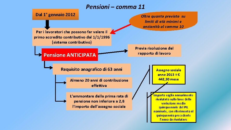 Pensioni – comma 11 Dal 1° gennaio 2012 Oltre quanto previsto su limiti di