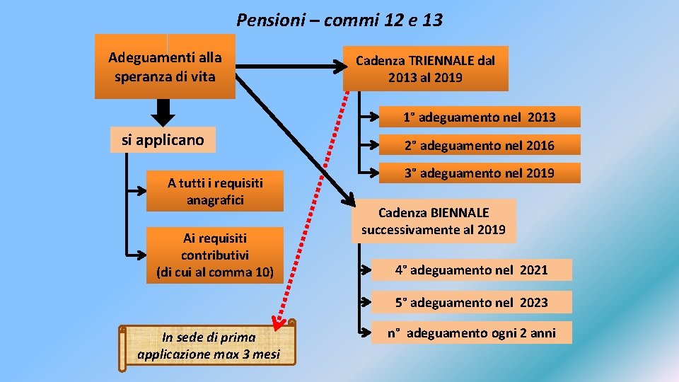 Pensioni – commi 12 e 13 Adeguamenti alla speranza di vita Cadenza TRIENNALE dal