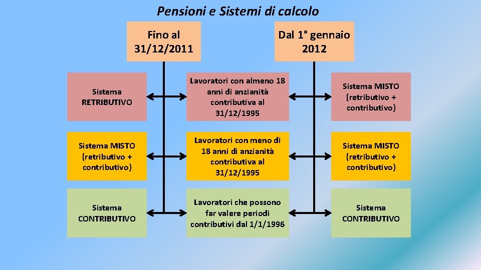 Pensioni e Sistemi di calcolo Fino al 31/12/2011 Dal 1° gennaio 2012 Sistema RETRIBUTIVO