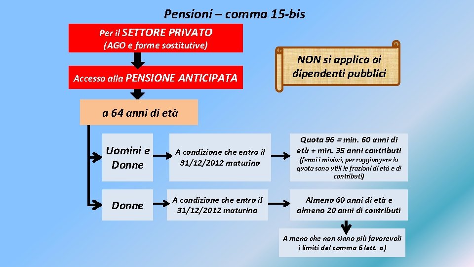 Pensioni – comma 15 -bis Per il SETTORE PRIVATO (AGO e forme sostitutive) Accesso