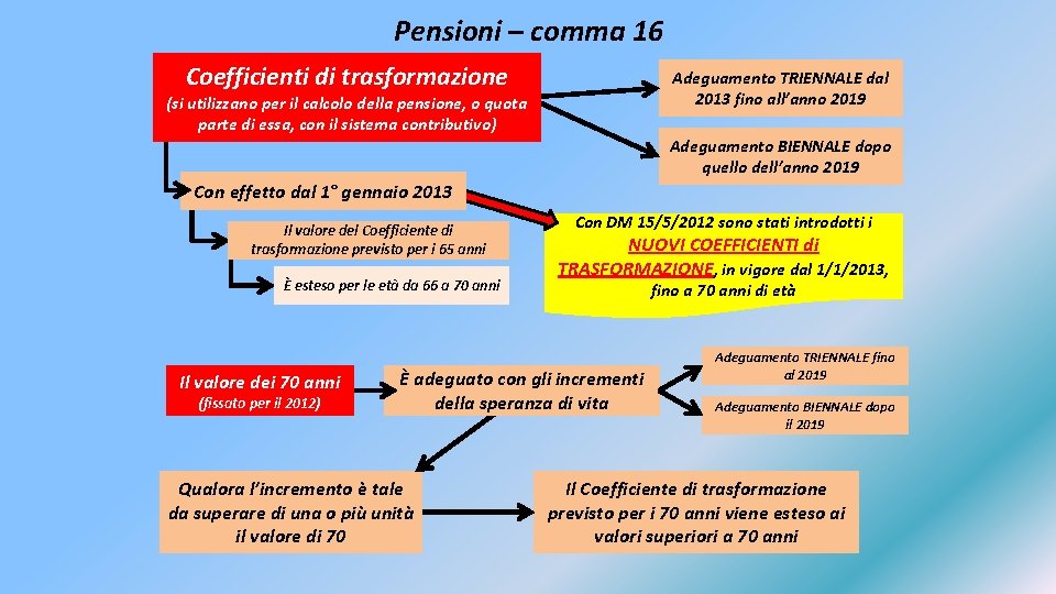 Pensioni – comma 16 Coefficienti di trasformazione Adeguamento TRIENNALE dal 2013 fino all’anno 2019