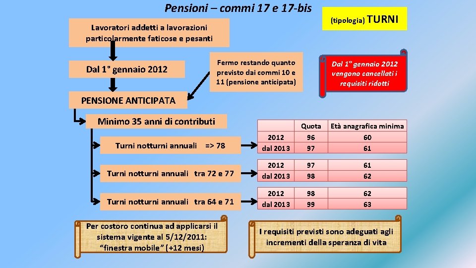 Pensioni – commi 17 e 17 -bis Lavoratori addetti a lavorazioni particolarmente faticose e