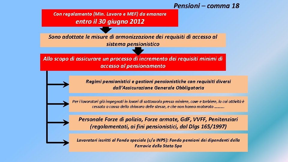 Pensioni – comma 18 Con regolamento (Min. Lavoro e MEF) da emanare entro il