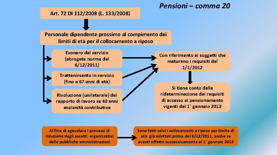 Art. 72 Dl 112/2008 (L. 133/2008) Pensioni – comma 20 Personale dipendente prossimo al