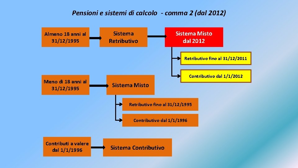 Pensioni e sistemi di calcolo - comma 2 (dal 2012) Almeno 18 anni al
