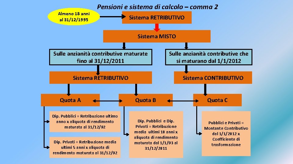 Almeno 18 anni al 31/12/1995 Pensioni e sistema di calcolo – comma 2 Sistema