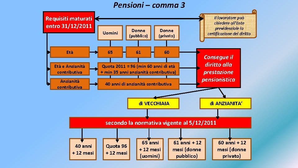Pensioni – comma 3 Requisiti maturati entro 31/12/2011 Uomini Età 65 Donne Il lavoratore