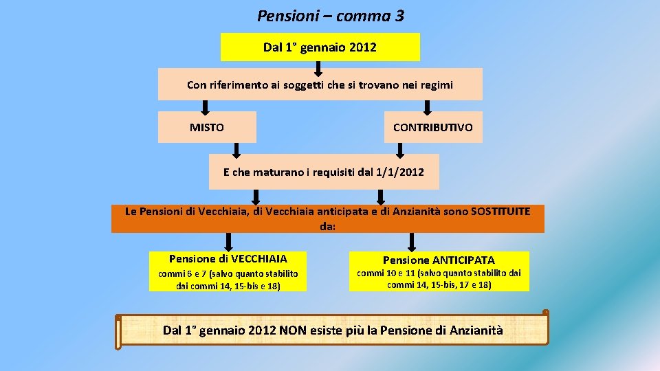 Pensioni – comma 3 Dal 1° gennaio 2012 Con riferimento ai soggetti che si