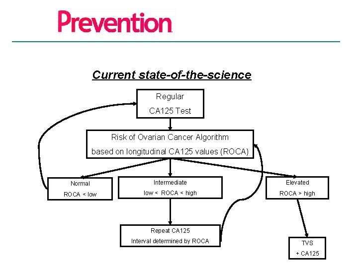 Current state-of-the-science Regular CA 125 Test Risk of Ovarian Cancer Algorithm based on longitudinal