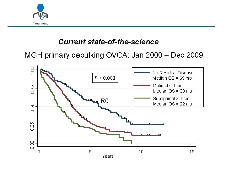 Current state-of-the-science 1. 00 MGH primary debulking OVCA: Jan 2000 – Dec 2009 No