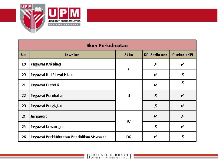 Skim Perkidmatan No. 19 Jawatan Skim Pegawai Psikologi KPI Sedia ada Pindaan KPI ✗