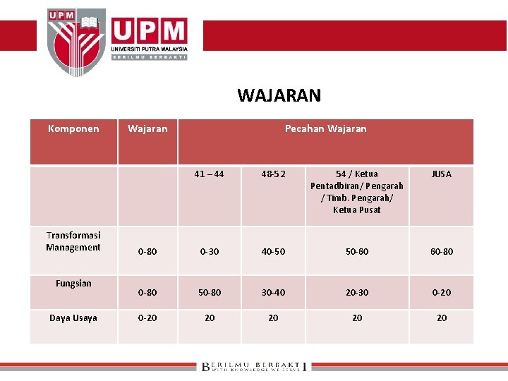 WAJARAN Komponen Transformasi Management Fungsian Daya Usaya Wajaran Pecahan Wajaran Thank You 41 –