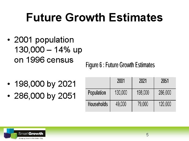 Future Growth Estimates • 2001 population 130, 000 – 14% up on 1996 census