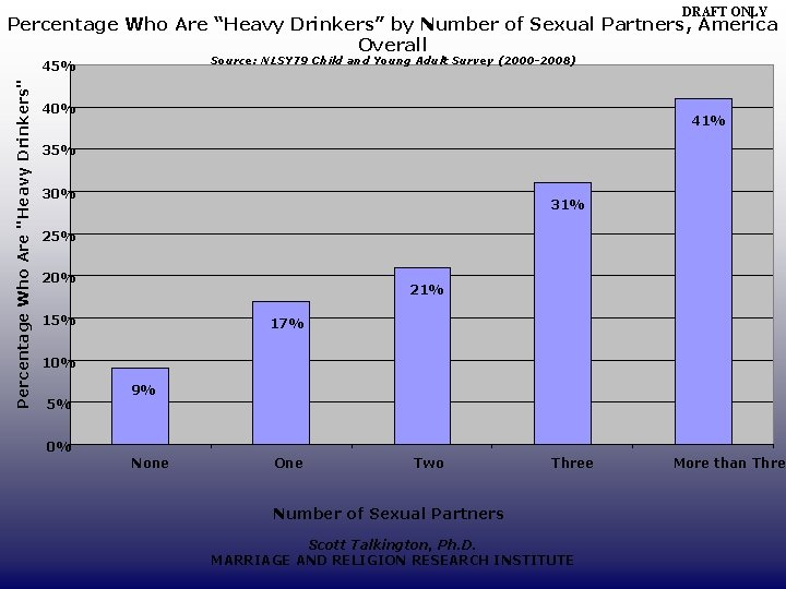 DRAFT ONLY Percentage Who Are “Heavy Drinkers” by Number of Sexual Partners, America Overall