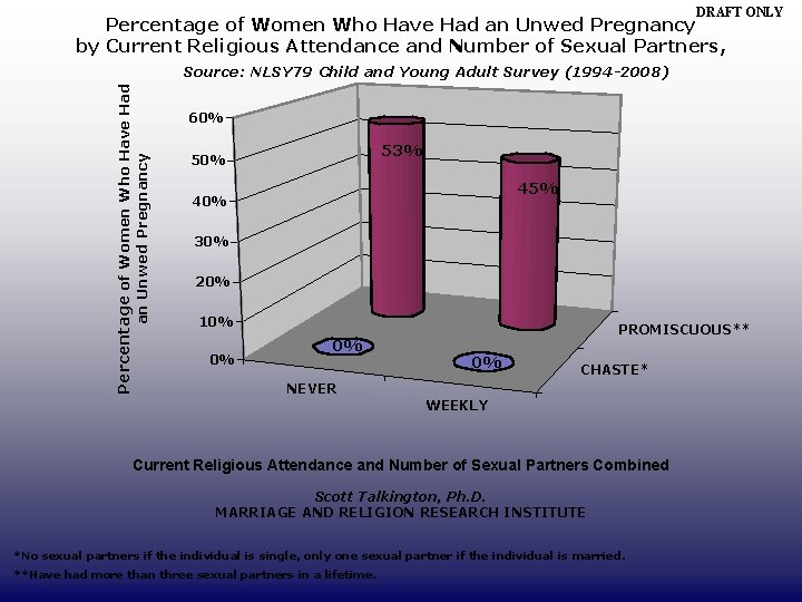 DRAFT ONLY Percentage of Women Who Have Had an Unwed Pregnancy by Current Religious