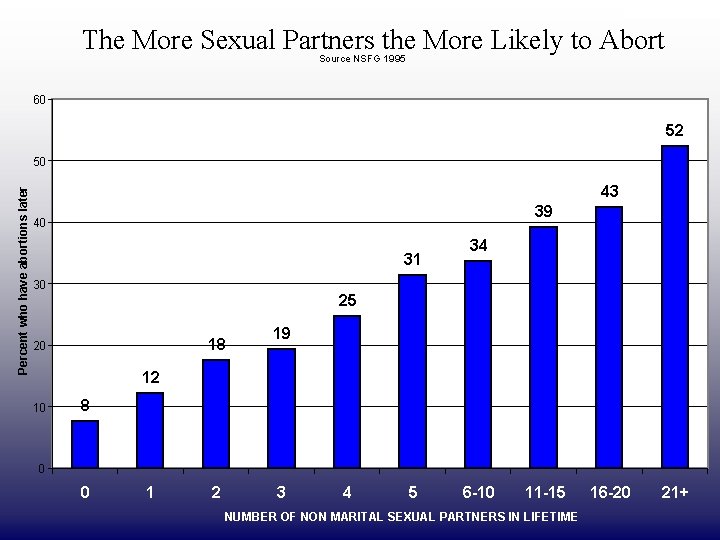 DRAFT ONLY The More Sexual Partners the More Likely to Abort Source NSFG 1995