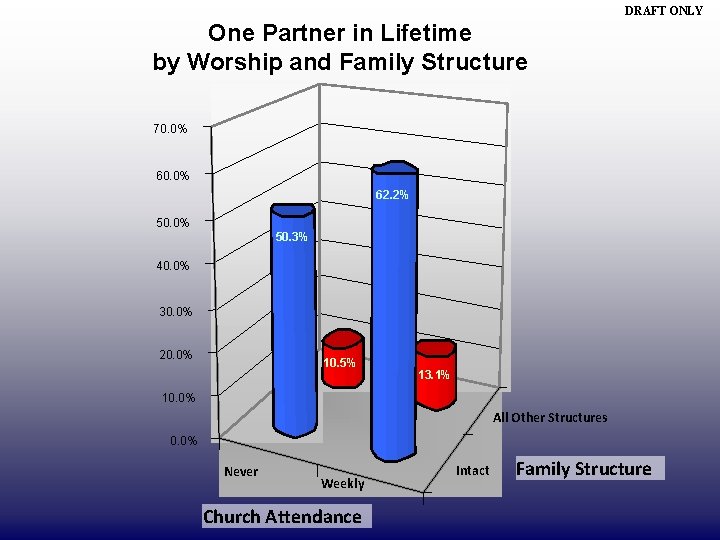 DRAFT ONLY One Partner in Lifetime by Worship and Family Structure 70. 0% 62.