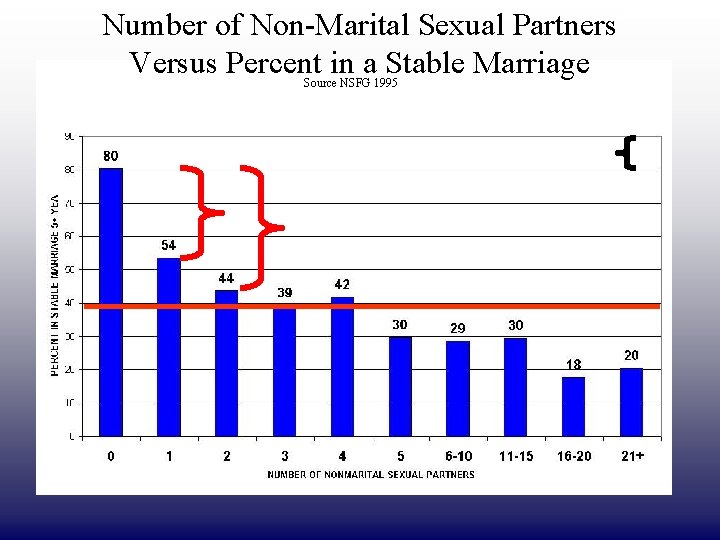 Number of Non-Marital Sexual Partners Versus Percent in a Stable Marriage Source NSFG 1995