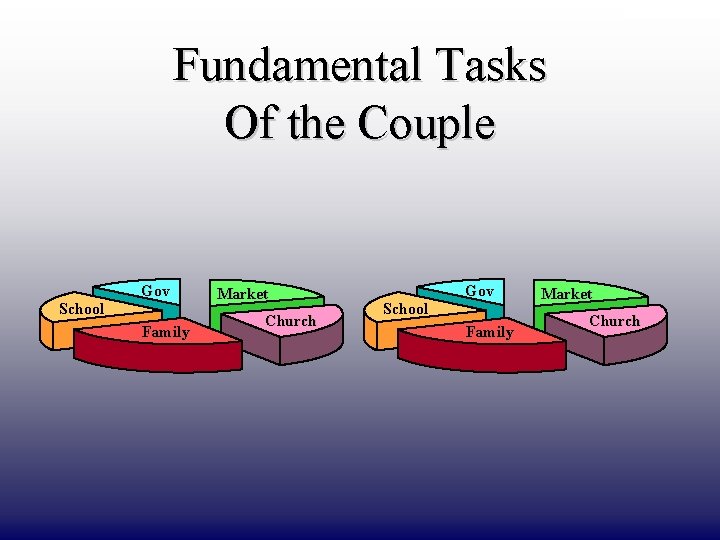 DRAFT ONLY Fundamental Tasks Of the Couple School Gov Family Market Church 