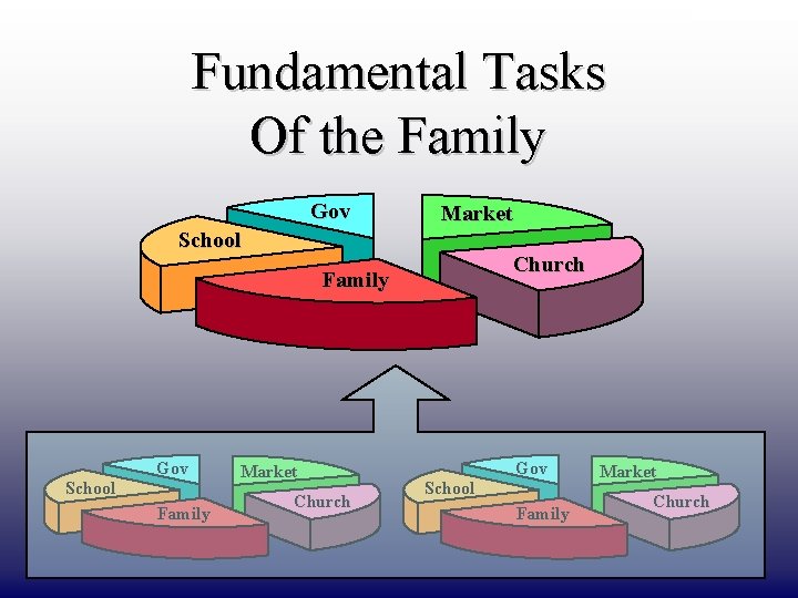 DRAFT ONLY Fundamental Tasks Of the Family Gov Market School Church Family School Gov