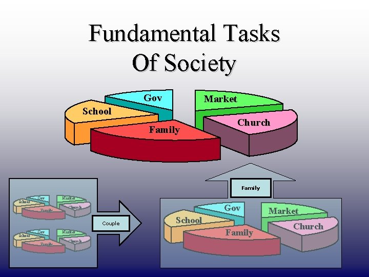 DRAFT ONLY Fundamental Tasks Of Society Gov Market School Family Church Family School Gov