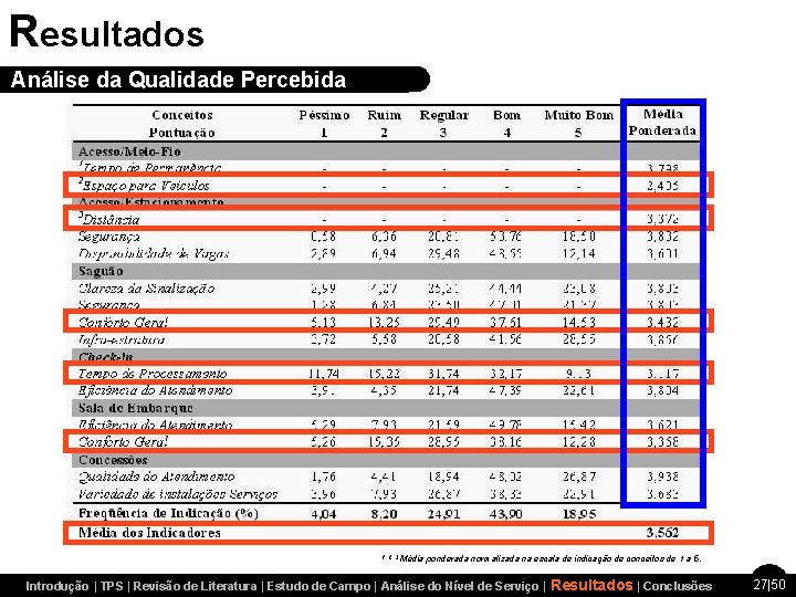 Resultados Análise da Descritiva Análise Qualidade Percebida 1, 2, 3 Média ponderada normalizada na