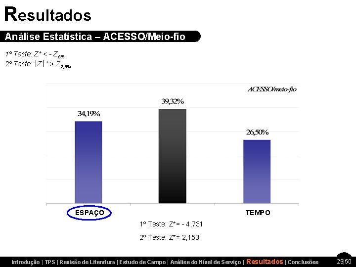 Resultados Análise Estatística – ACESSO/Meio-fio 1º Teste: Z* < - Z 5% 2º Teste: