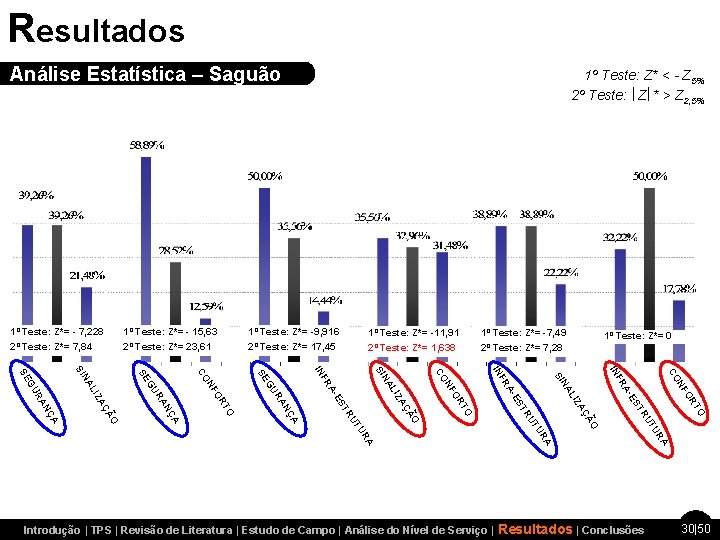 Resultados Análise Estatística – Saguão 1º Teste: Z* < - Z 5% 2º Teste: