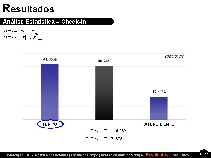 Resultados Análise Estatística – Check-in 1º Teste: Z* < - Z 5% 2º Teste: