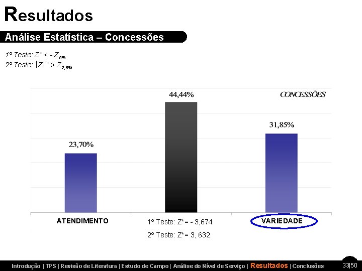 Resultados Análise Estatística – Concessões 1º Teste: Z* < - Z 5% 2º Teste: