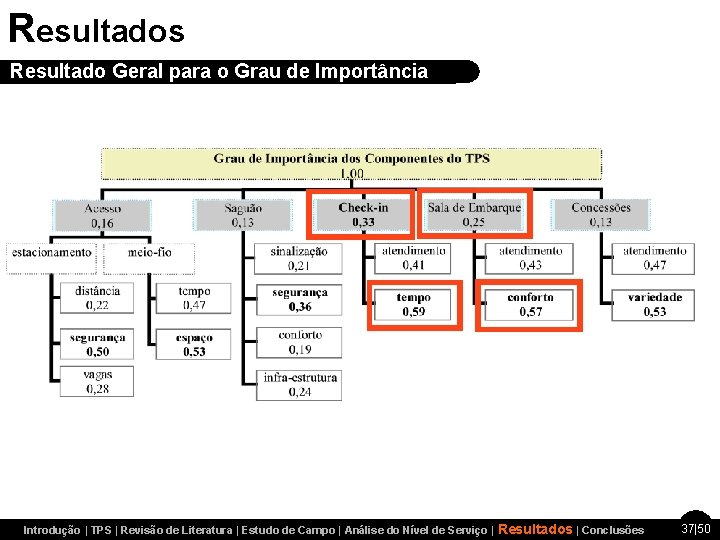 Resultados Análise Descritiva Resultado Geral para o Grau de Importância Introdução | TPS |