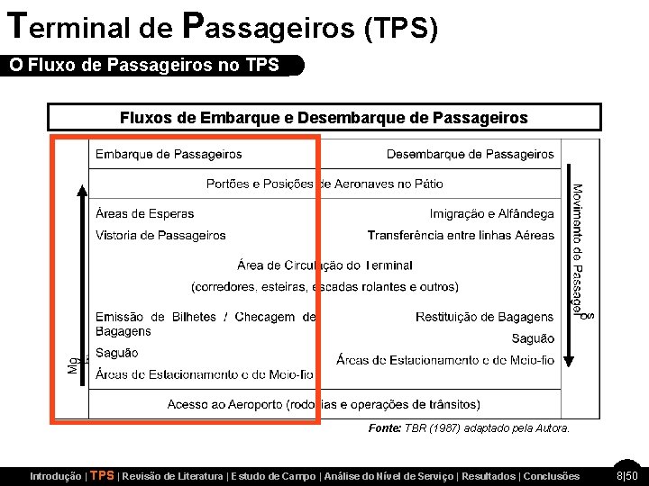 Terminal de Passageiros (TPS) O Fluxo de Passageiros no TPS Fluxos de Embarque e