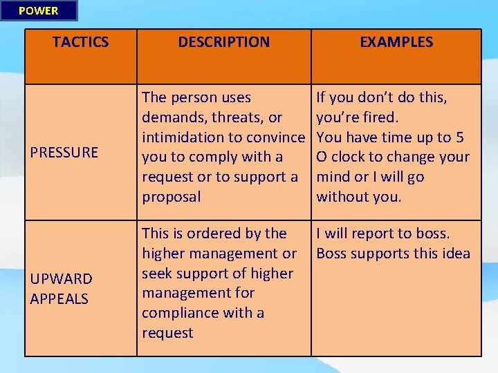 POWER TACTICS DESCRIPTION EXAMPLES PRESSURE The person uses demands, threats, or intimidation to convince