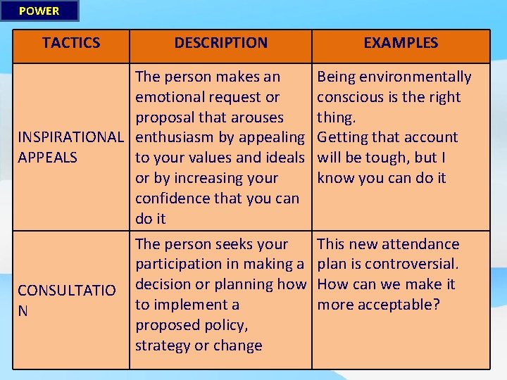 POWER TACTICS DESCRIPTION The person makes an emotional request or proposal that arouses INSPIRATIONAL