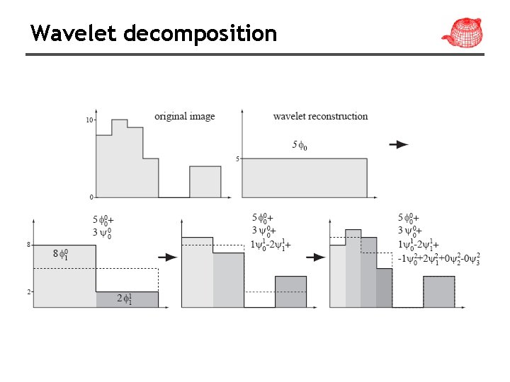Wavelet decomposition 