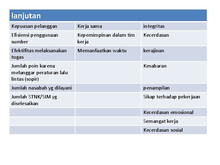 lanjutan Kepuasan pelanggan Kerja sama integritas Efisiensi penggunaan sumber Kepemimpinan dalam tim kerja Kecerdasan