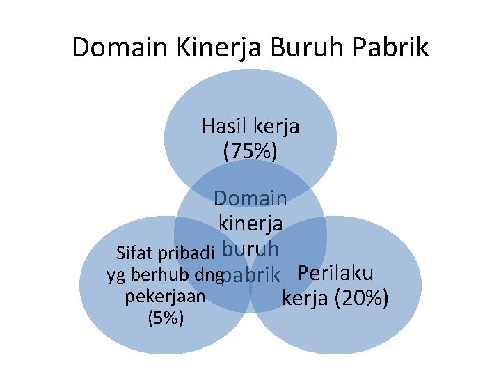 Domain Kinerja Buruh Pabrik Hasil kerja (75%) Domain kinerja Sifat pribadi buruh yg berhub