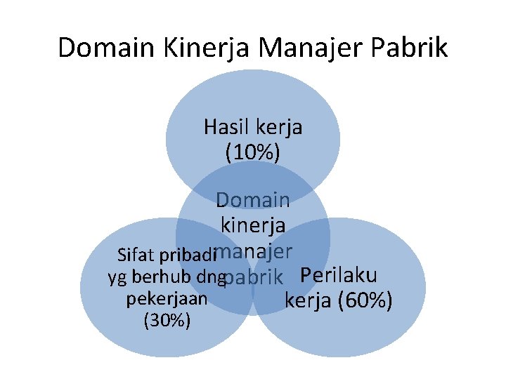 Domain Kinerja Manajer Pabrik Hasil kerja (10%) Domain kinerja Sifat pribadimanajer yg berhub dngpabrik