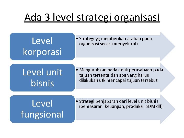 Ada 3 level strategi organisasi Level korporasi • Strategi yg memberikan arahan pada organisasi