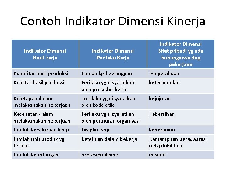 Contoh Indikator Dimensi Kinerja Indikator Dimensi Hasil kerja Indikator Dimensi Perilaku Kerja Indikator Dimensi