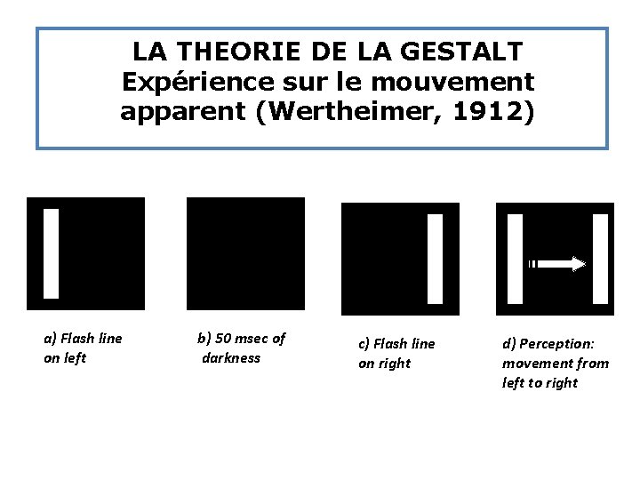 LA THEORIE DE LA GESTALT Expérience sur le mouvement apparent (Wertheimer, 1912) a) Flash