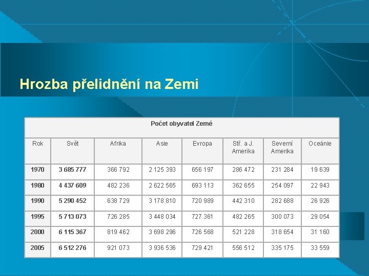 Hrozba přelidnění na Zemi Počet obyvatel Země Rok Svět Afrika Asie Evropa Stř. a