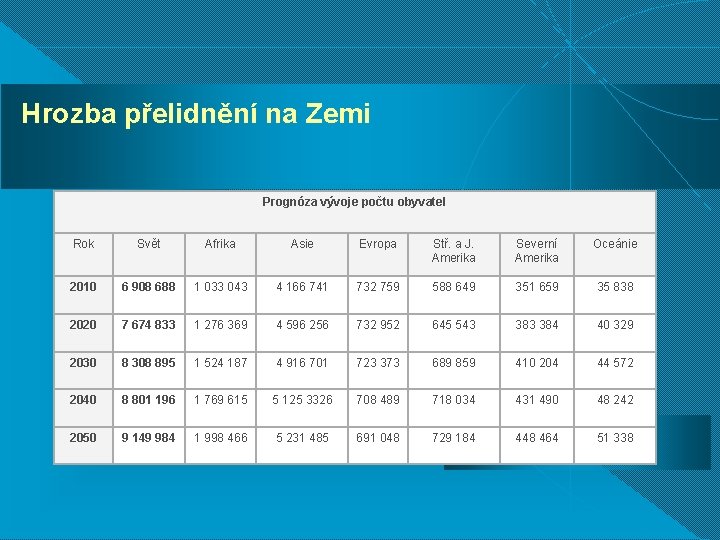 Hrozba přelidnění na Zemi Prognóza vývoje počtu obyvatel Rok Svět Afrika Asie Evropa Stř.