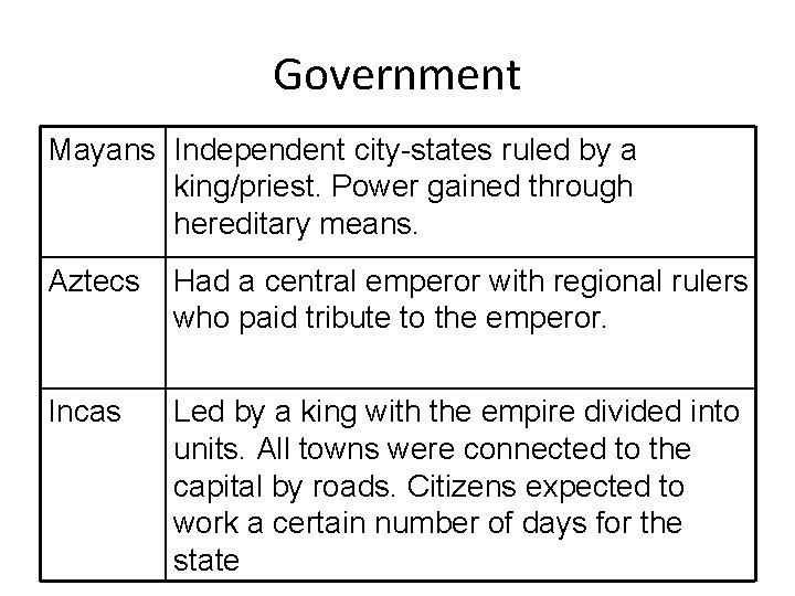 Government Mayans Independent city-states ruled by a king/priest. Power gained through hereditary means. Aztecs