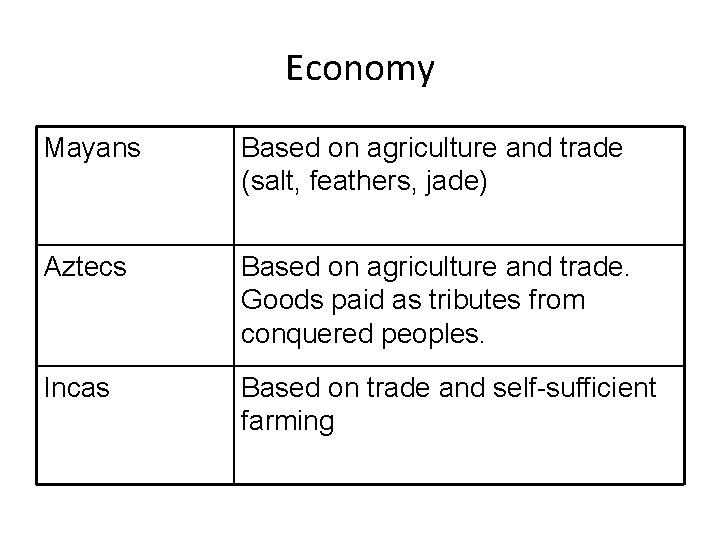 Economy Mayans Based on agriculture and trade (salt, feathers, jade) Aztecs Based on agriculture